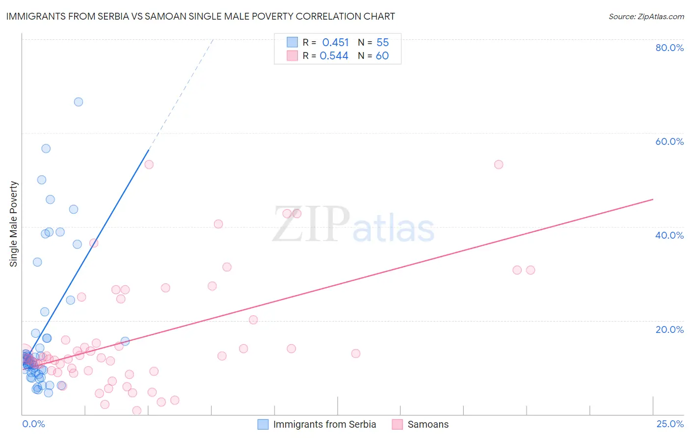 Immigrants from Serbia vs Samoan Single Male Poverty