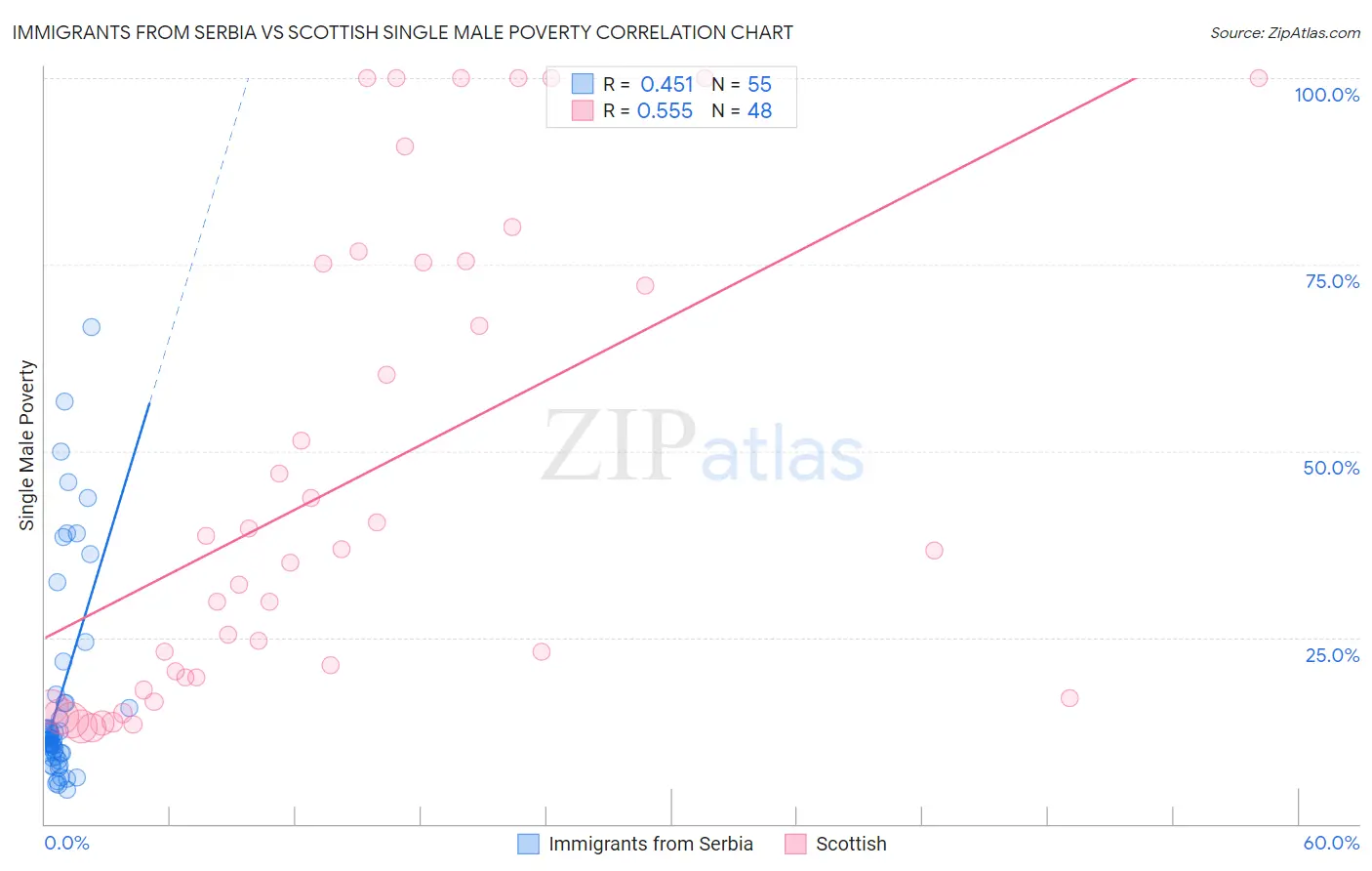 Immigrants from Serbia vs Scottish Single Male Poverty