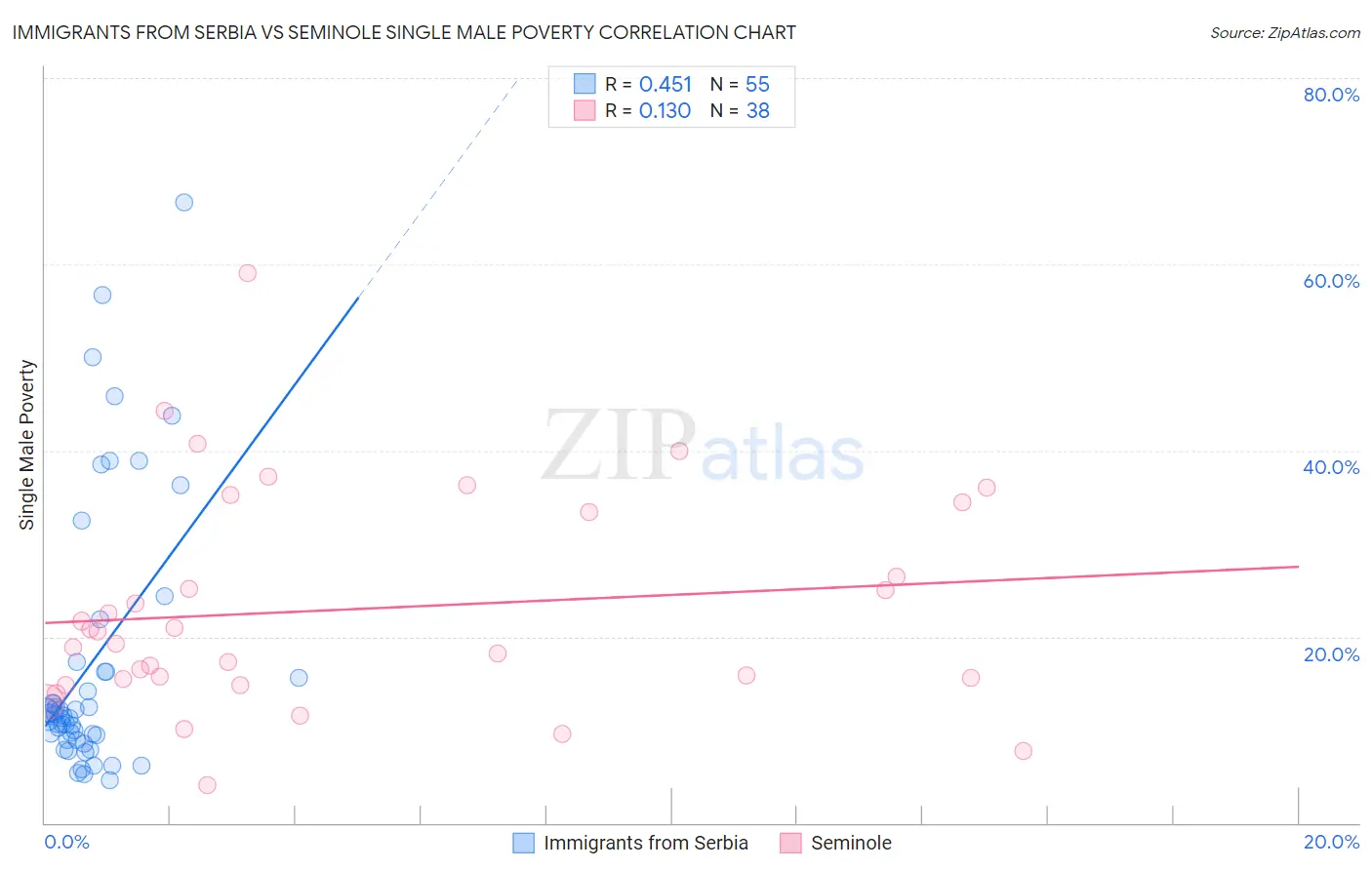 Immigrants from Serbia vs Seminole Single Male Poverty