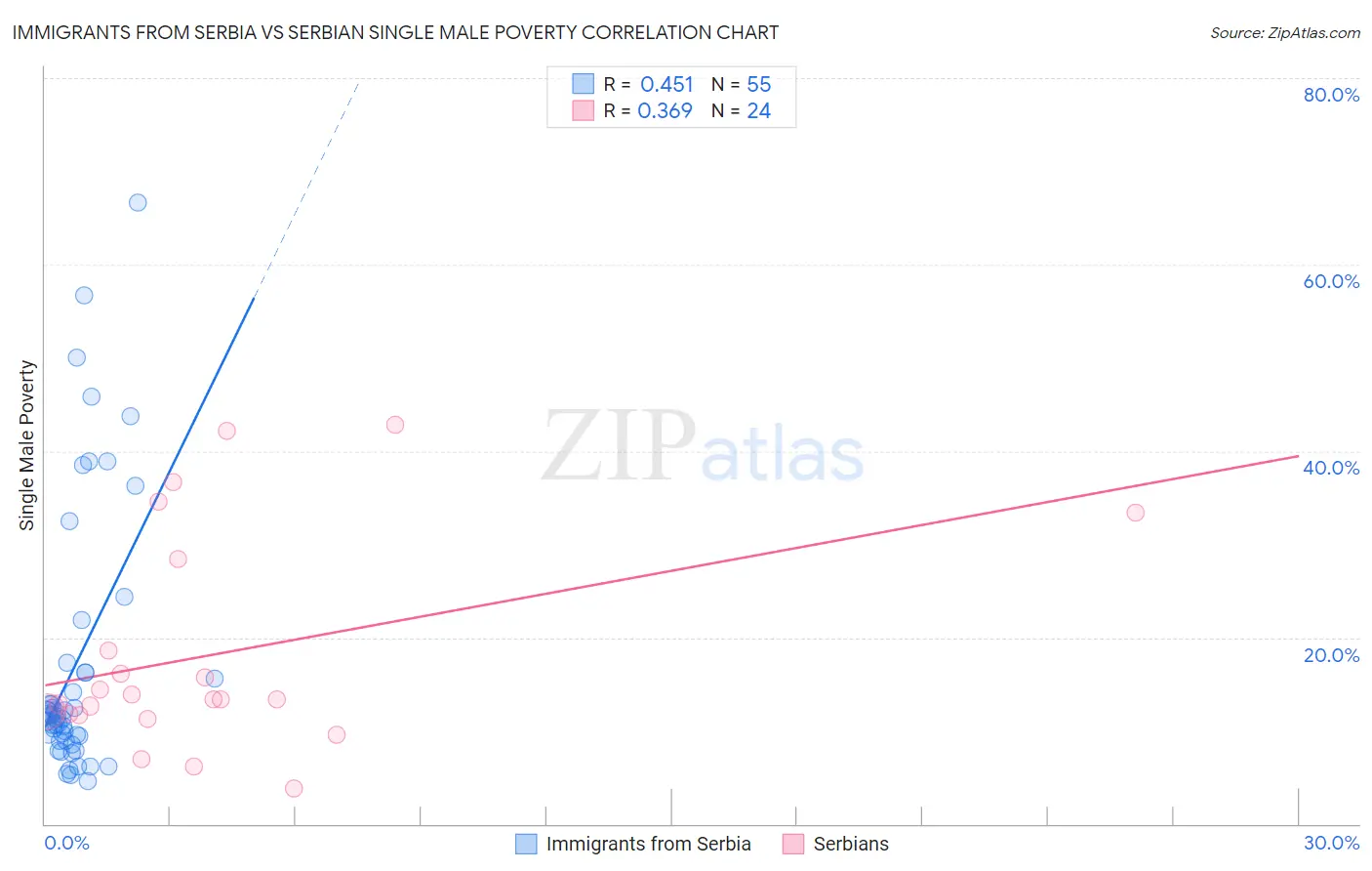 Immigrants from Serbia vs Serbian Single Male Poverty