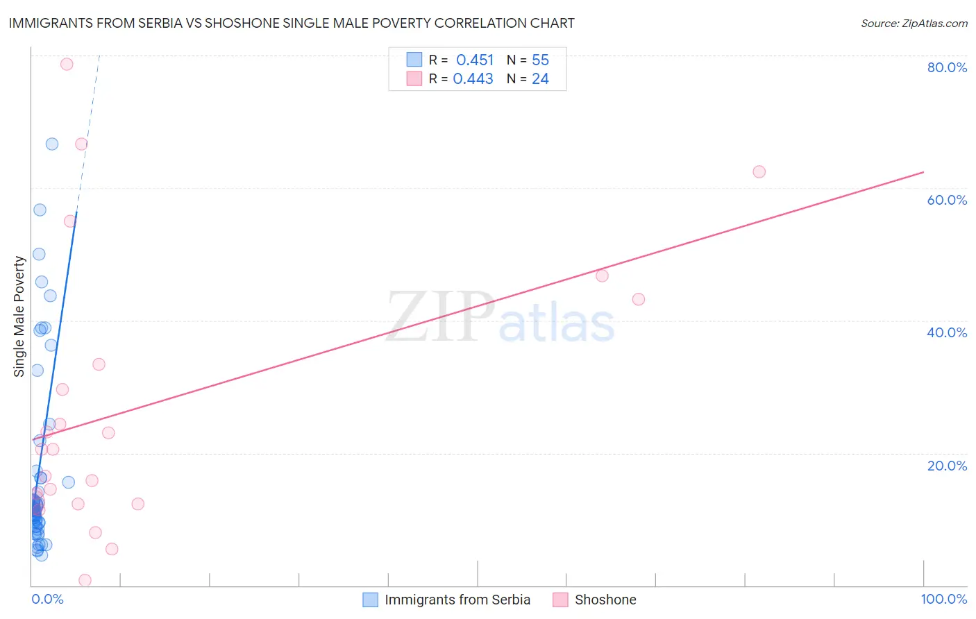 Immigrants from Serbia vs Shoshone Single Male Poverty