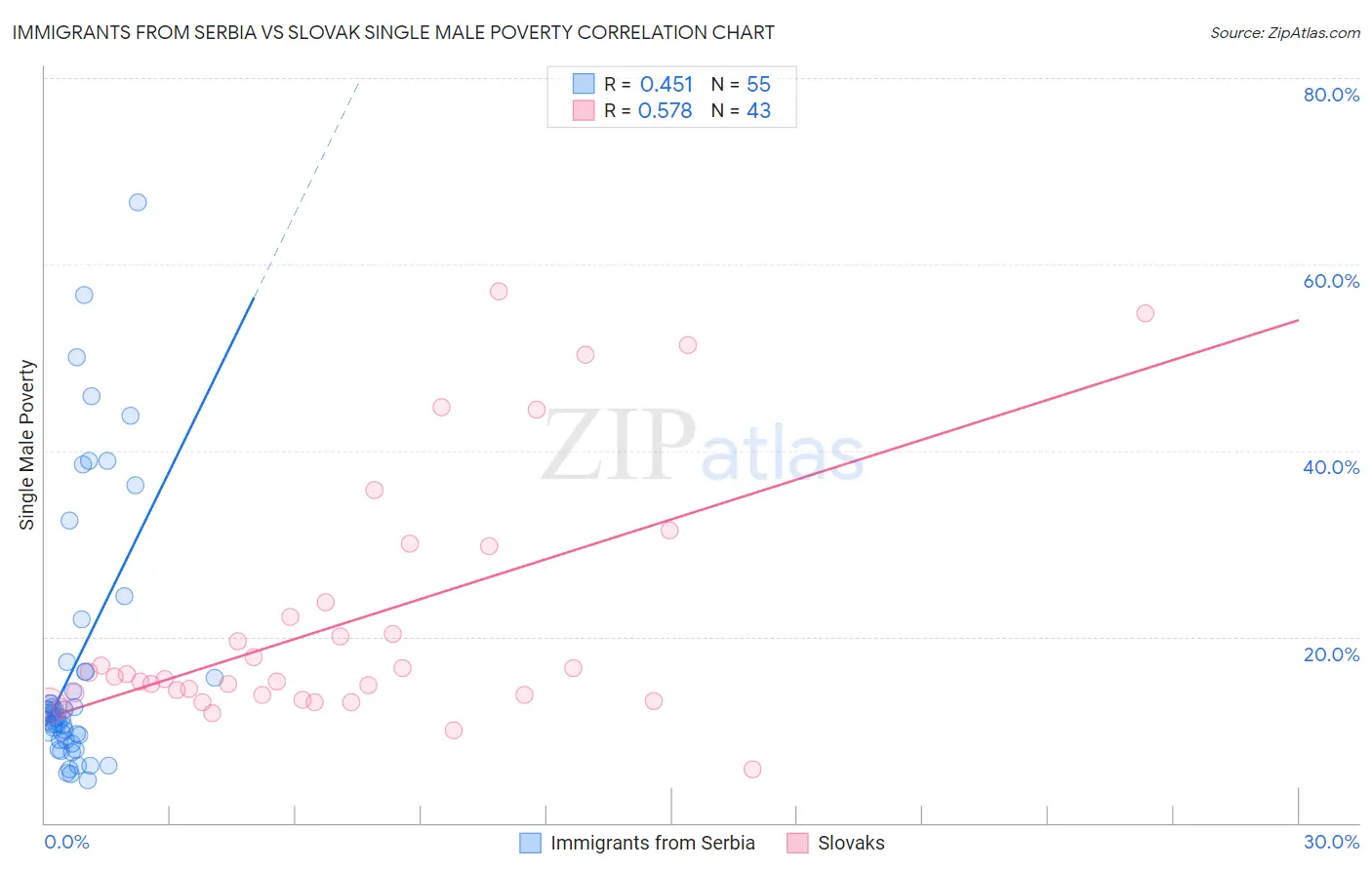 Immigrants from Serbia vs Slovak Single Male Poverty