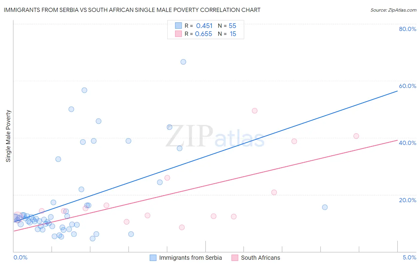 Immigrants from Serbia vs South African Single Male Poverty
