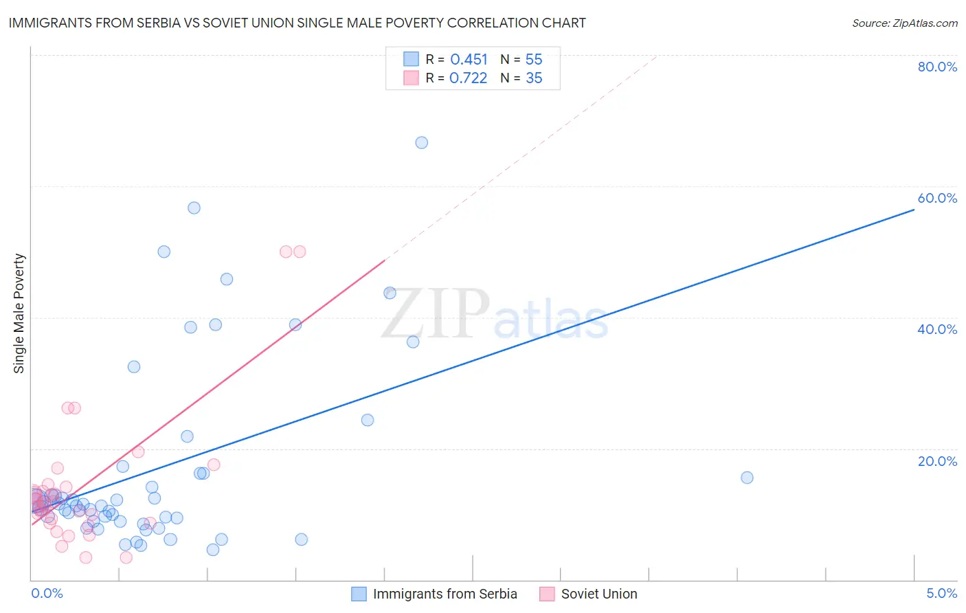 Immigrants from Serbia vs Soviet Union Single Male Poverty