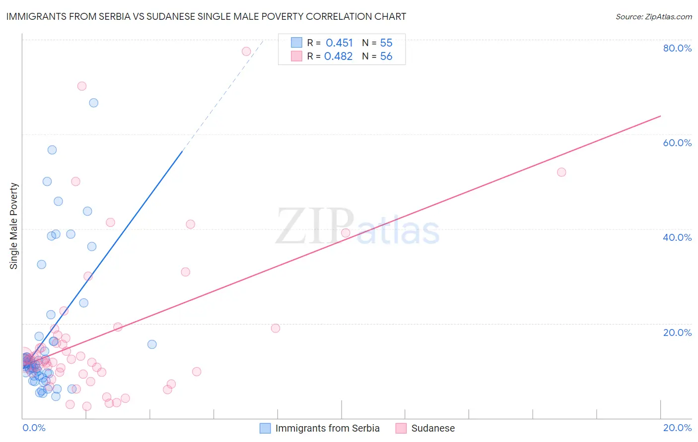 Immigrants from Serbia vs Sudanese Single Male Poverty