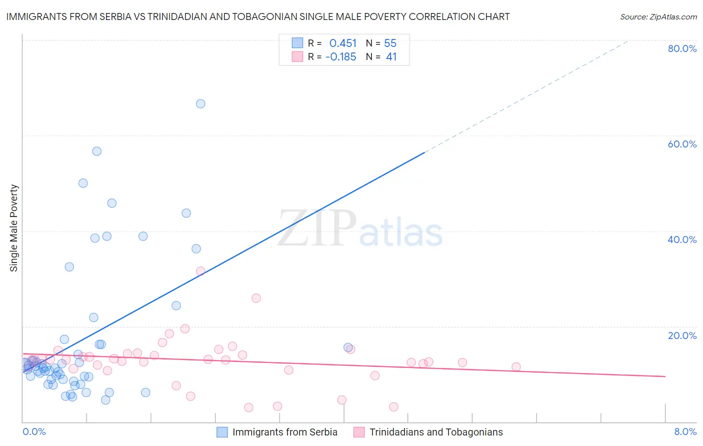 Immigrants from Serbia vs Trinidadian and Tobagonian Single Male Poverty