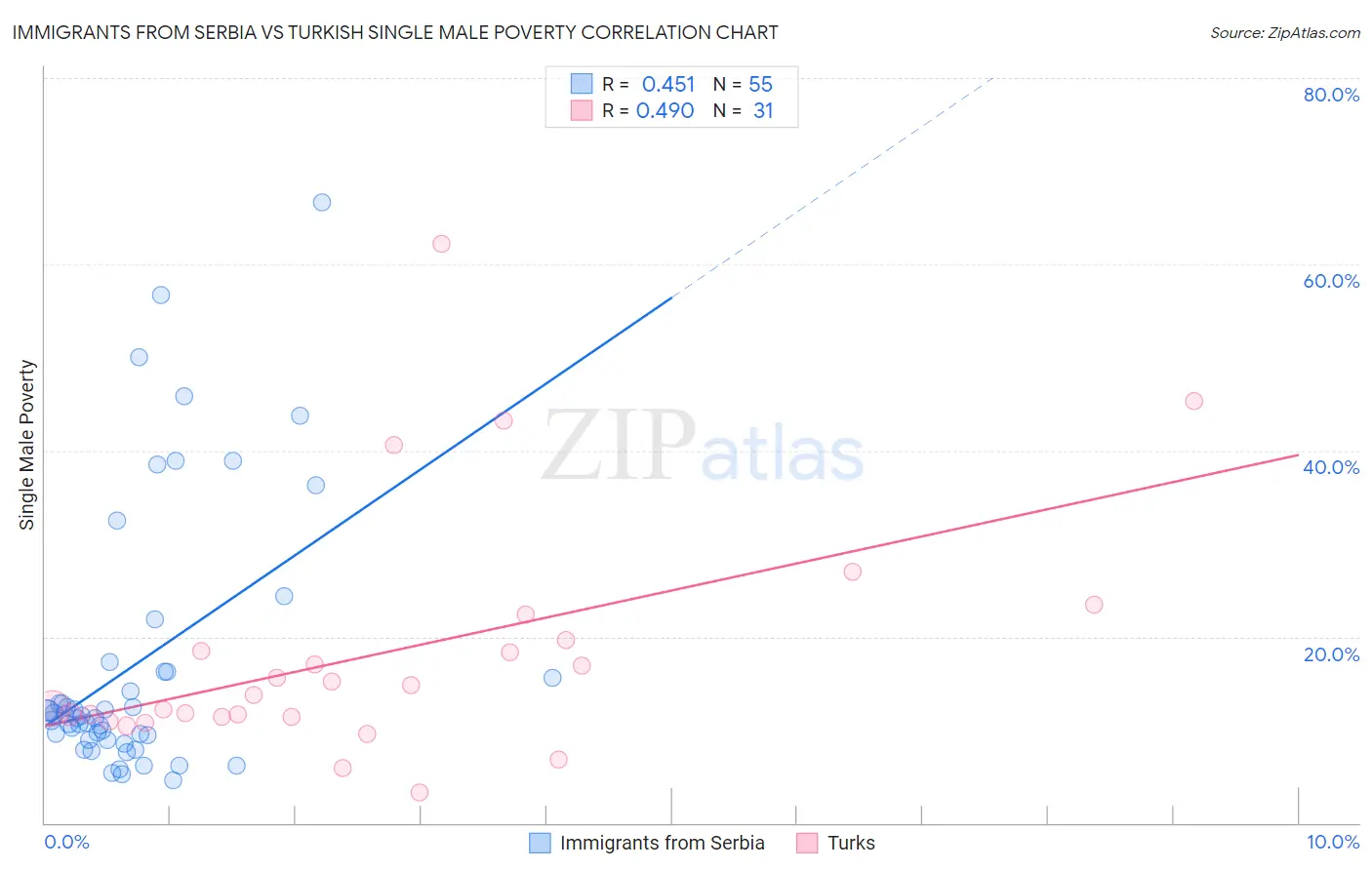 Immigrants from Serbia vs Turkish Single Male Poverty