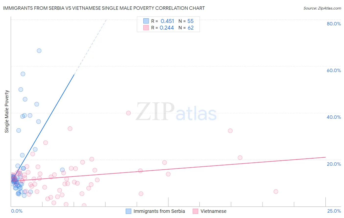 Immigrants from Serbia vs Vietnamese Single Male Poverty