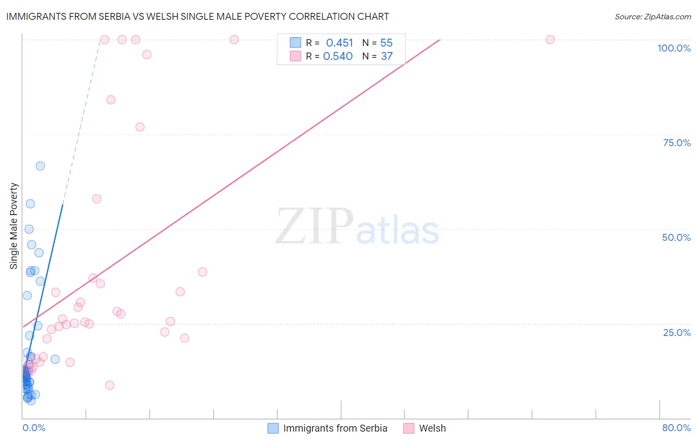 Immigrants from Serbia vs Welsh Single Male Poverty