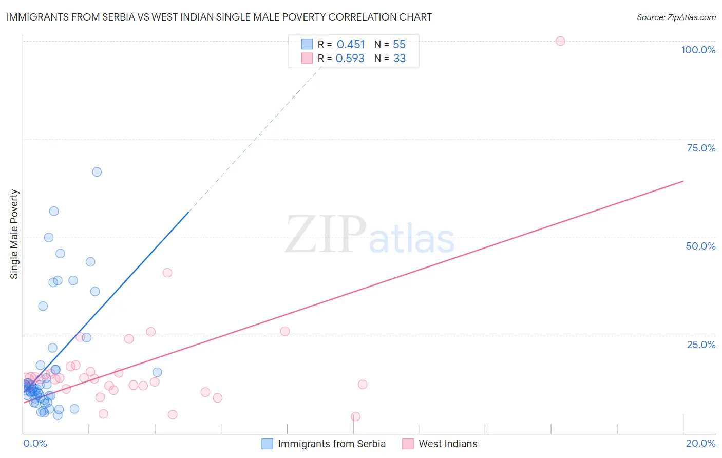 Immigrants from Serbia vs West Indian Single Male Poverty