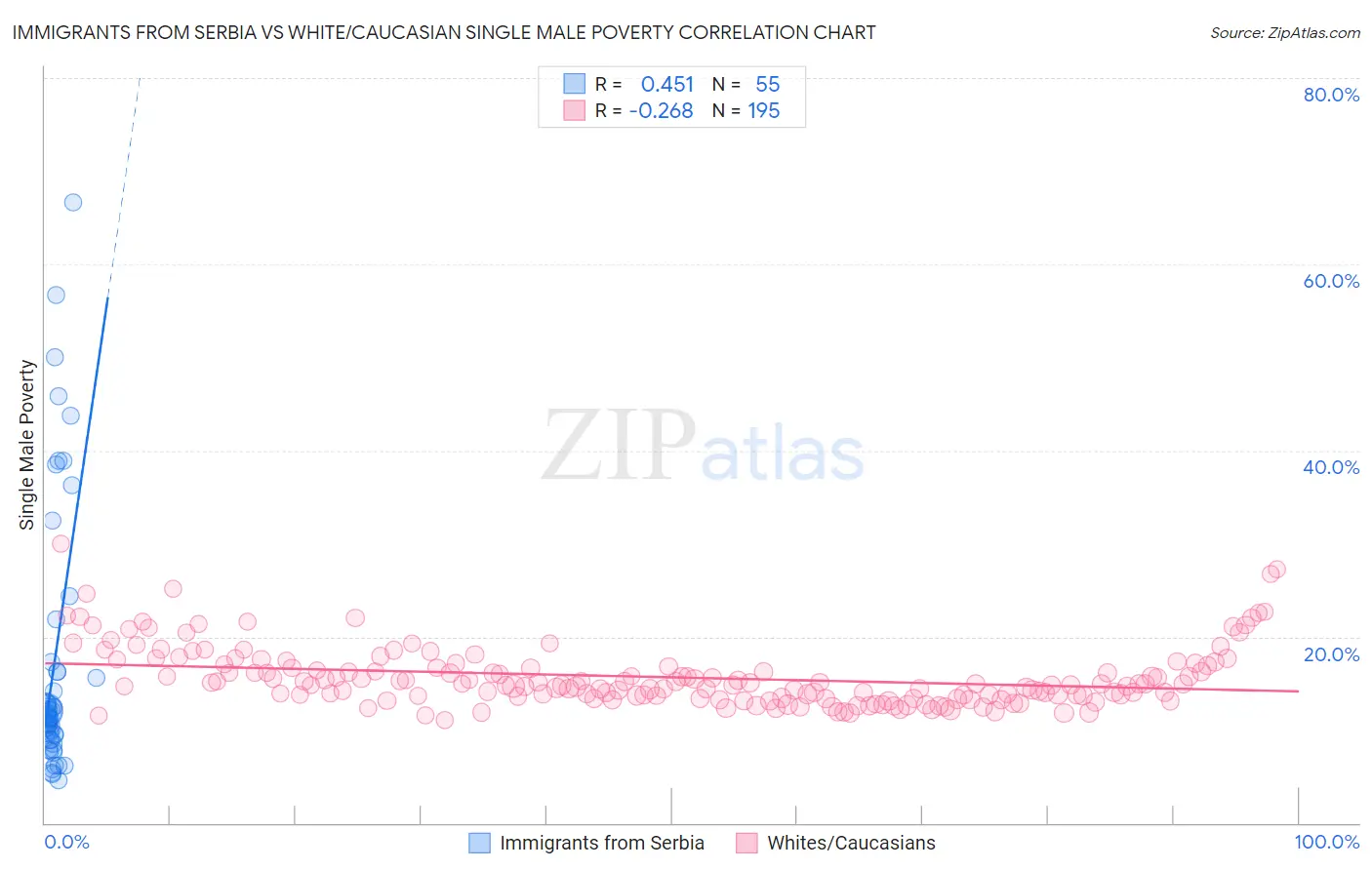 Immigrants from Serbia vs White/Caucasian Single Male Poverty