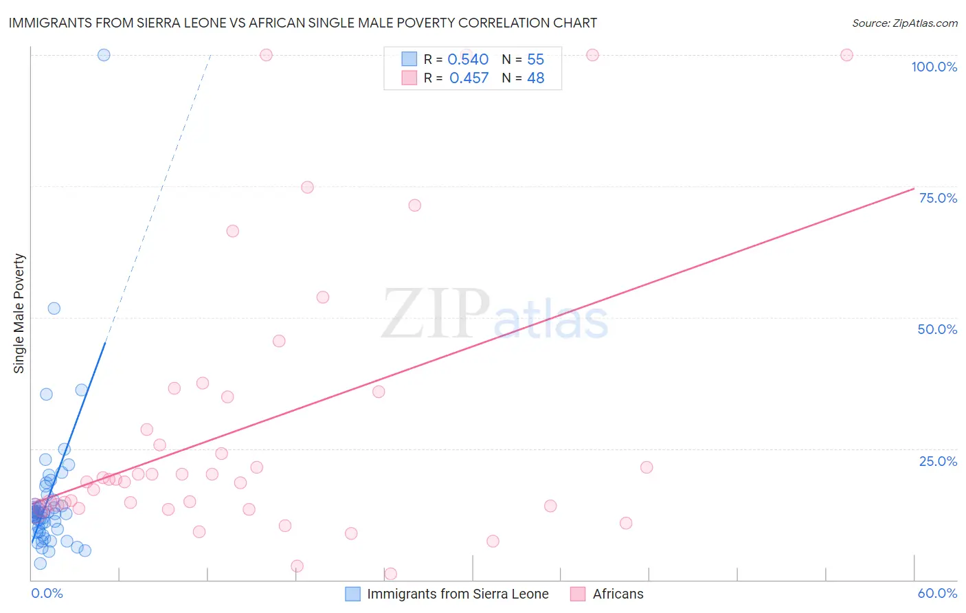 Immigrants from Sierra Leone vs African Single Male Poverty