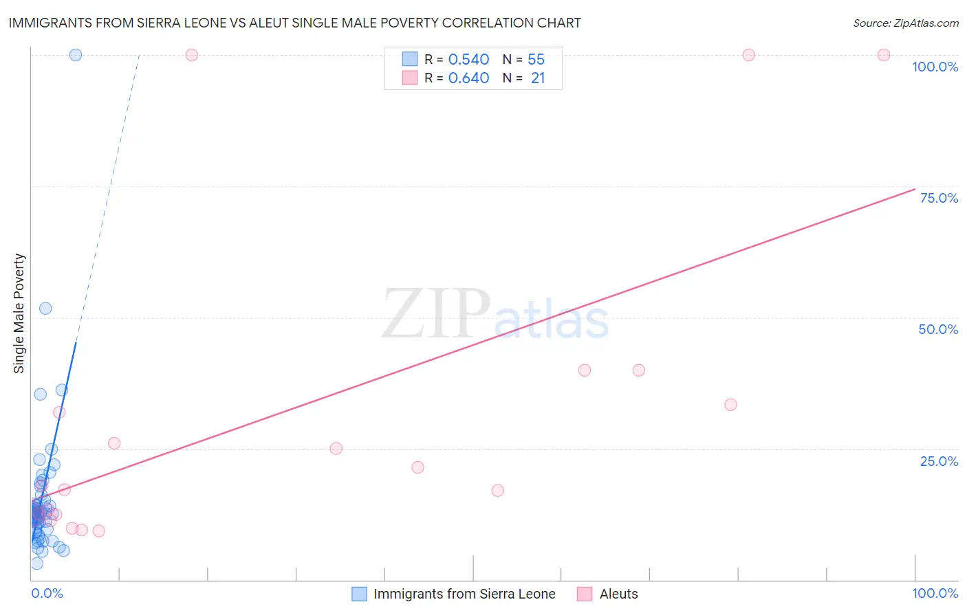 Immigrants from Sierra Leone vs Aleut Single Male Poverty