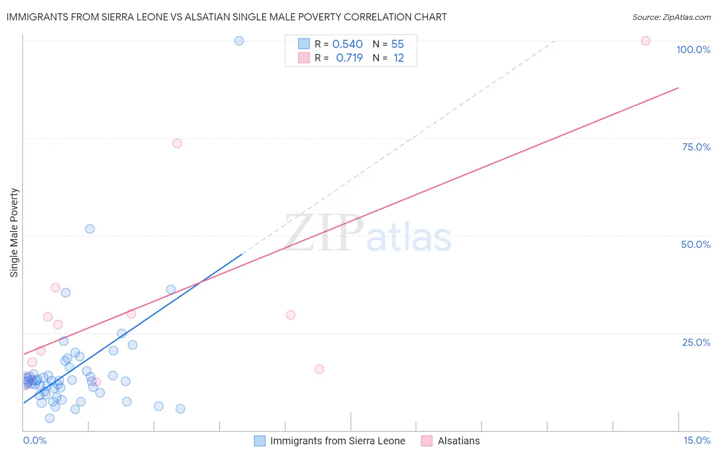 Immigrants from Sierra Leone vs Alsatian Single Male Poverty