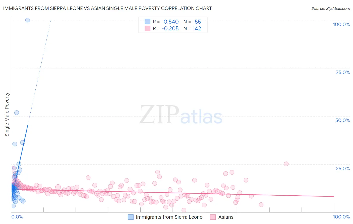 Immigrants from Sierra Leone vs Asian Single Male Poverty