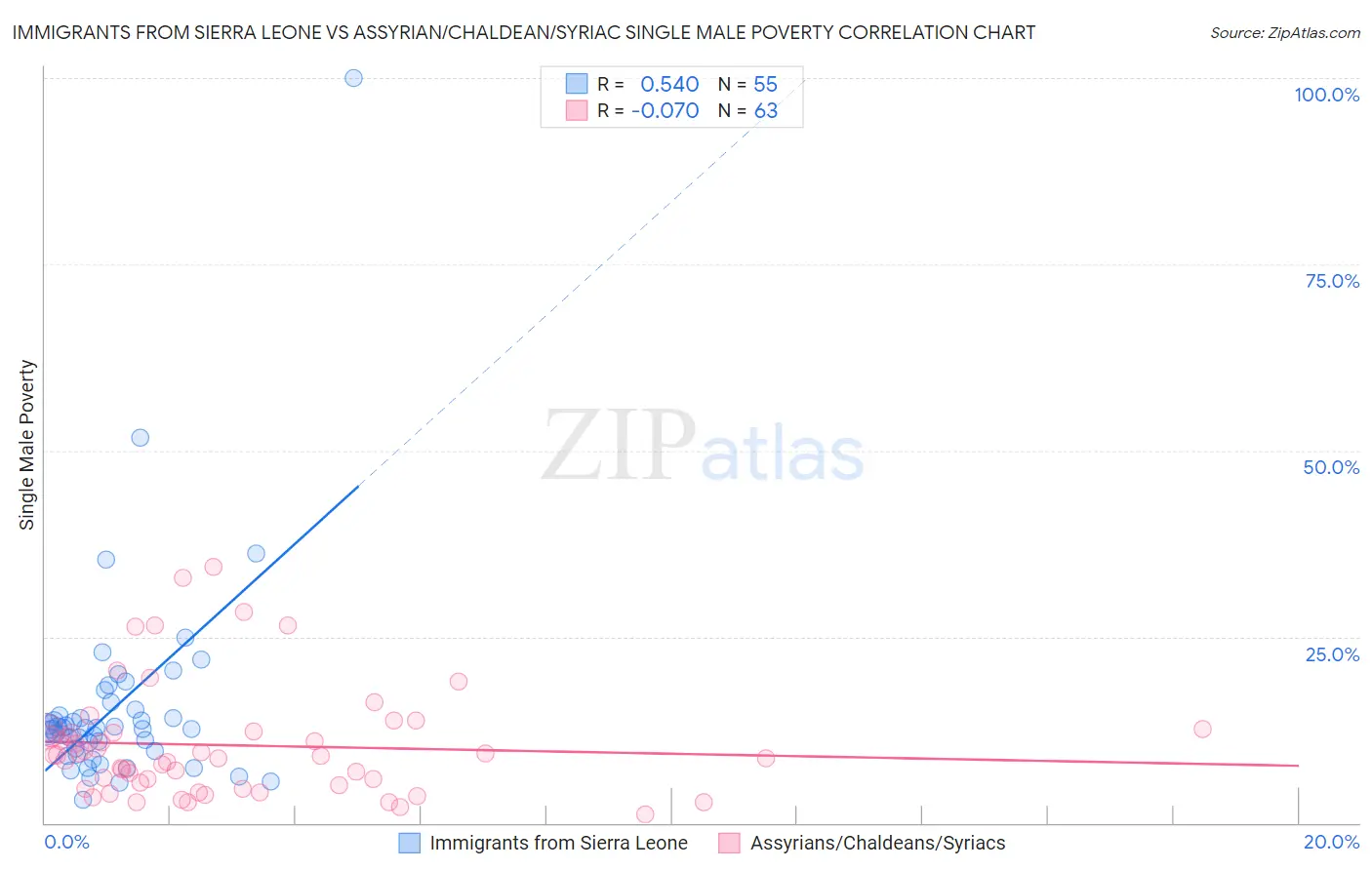 Immigrants from Sierra Leone vs Assyrian/Chaldean/Syriac Single Male Poverty