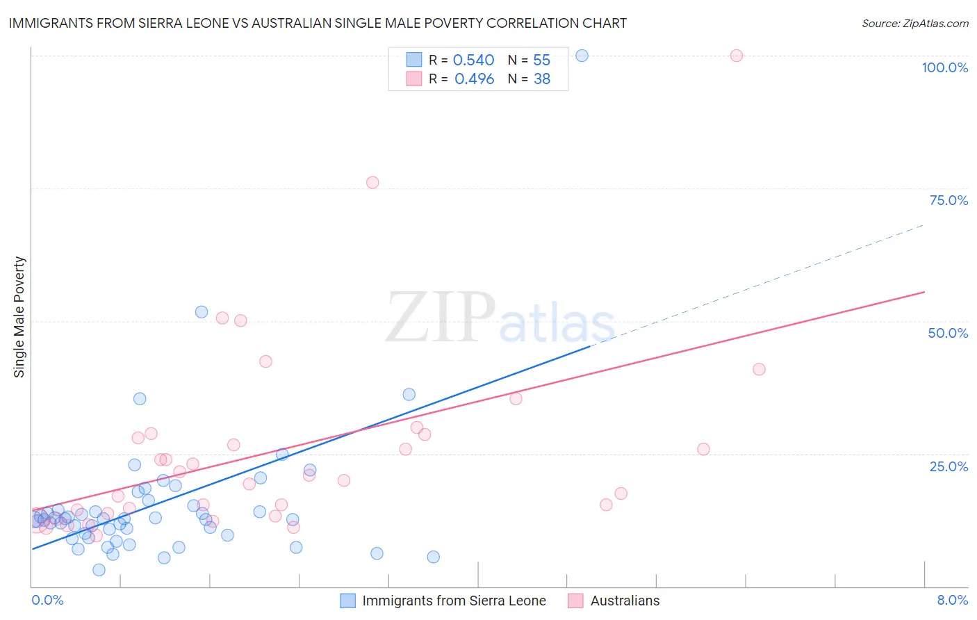 Immigrants from Sierra Leone vs Australian Single Male Poverty
