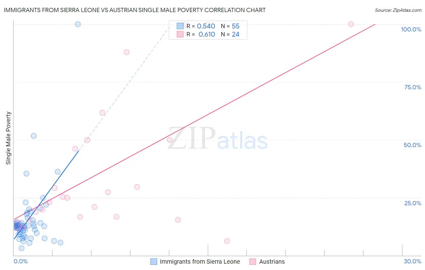 Immigrants from Sierra Leone vs Austrian Single Male Poverty