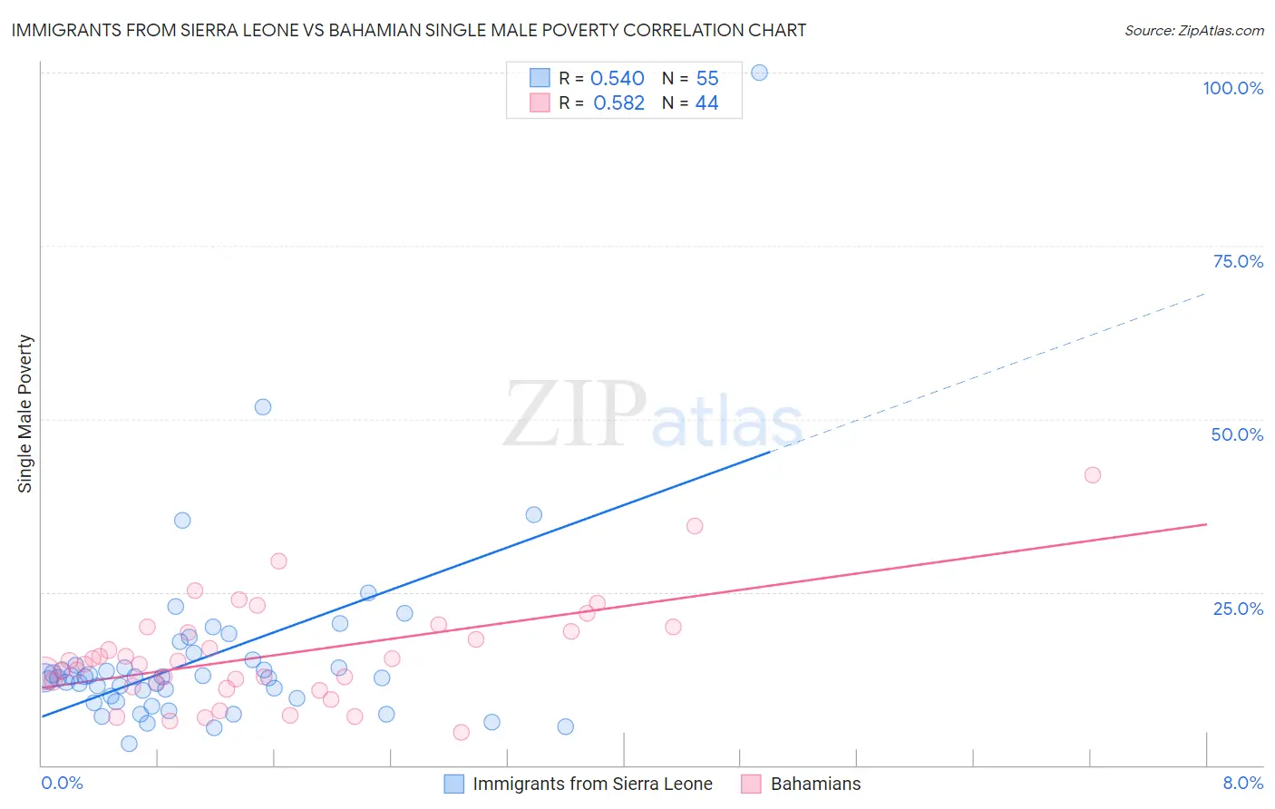 Immigrants from Sierra Leone vs Bahamian Single Male Poverty