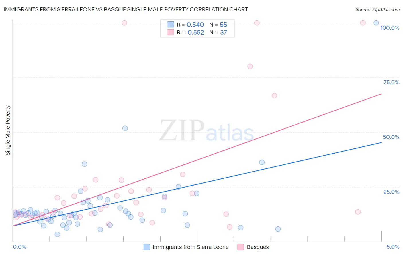 Immigrants from Sierra Leone vs Basque Single Male Poverty