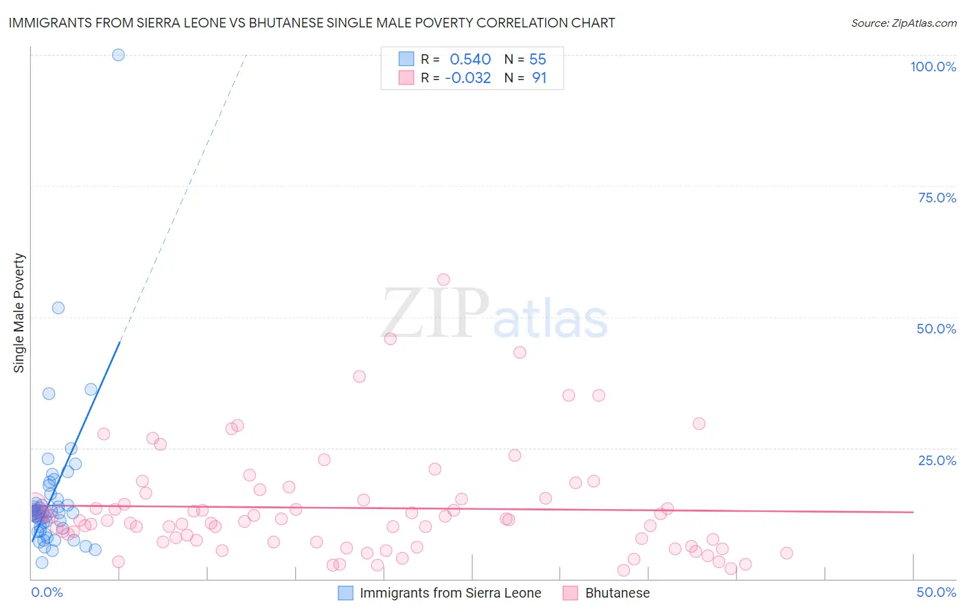 Immigrants from Sierra Leone vs Bhutanese Single Male Poverty