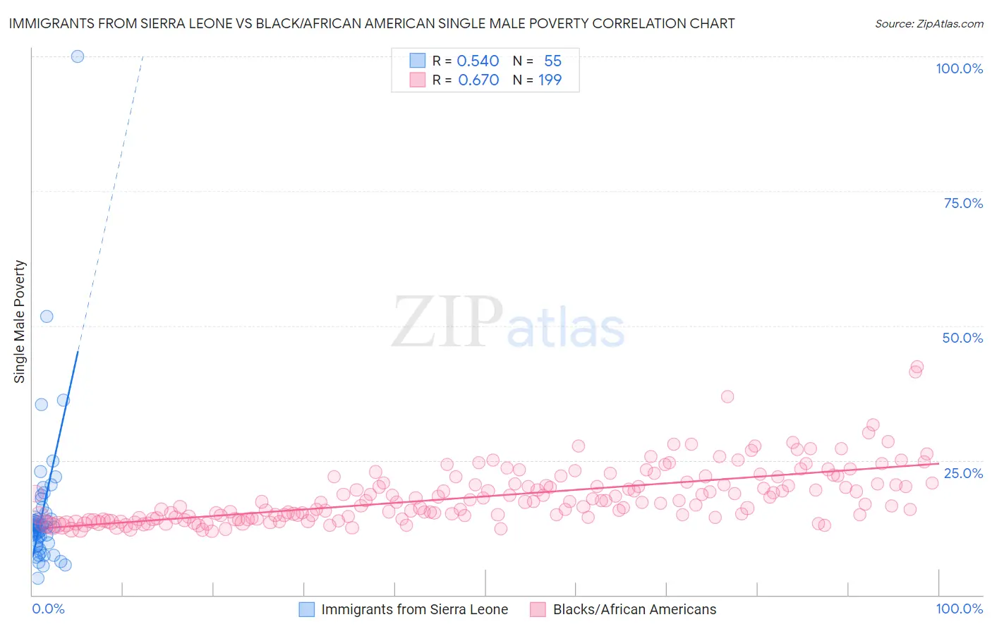 Immigrants from Sierra Leone vs Black/African American Single Male Poverty