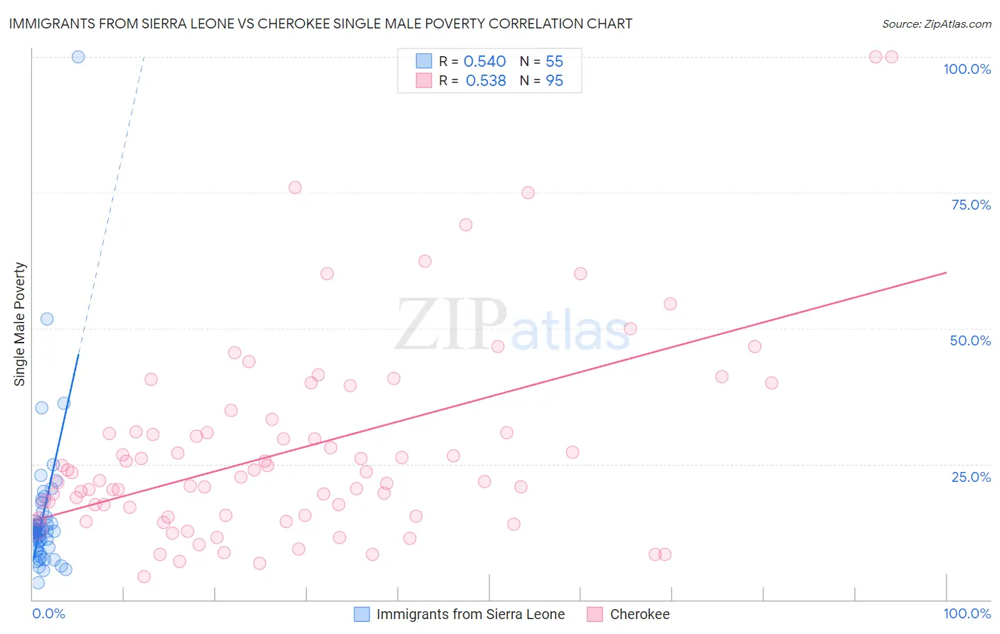 Immigrants from Sierra Leone vs Cherokee Single Male Poverty