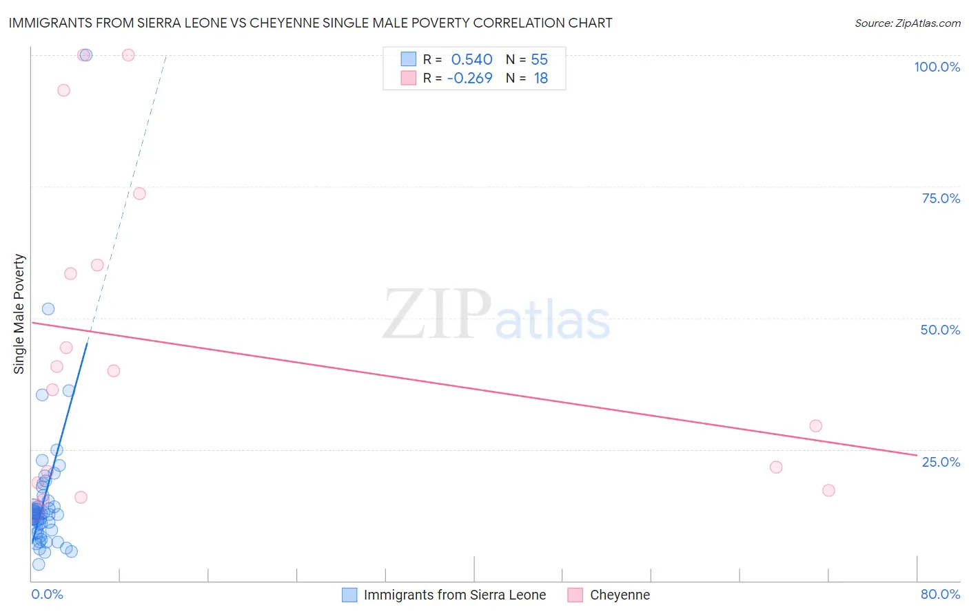 Immigrants from Sierra Leone vs Cheyenne Single Male Poverty