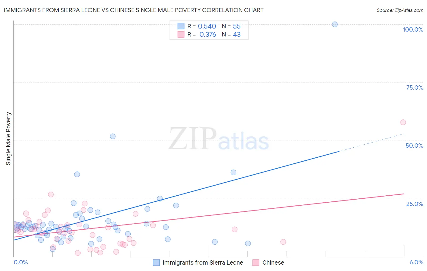 Immigrants from Sierra Leone vs Chinese Single Male Poverty