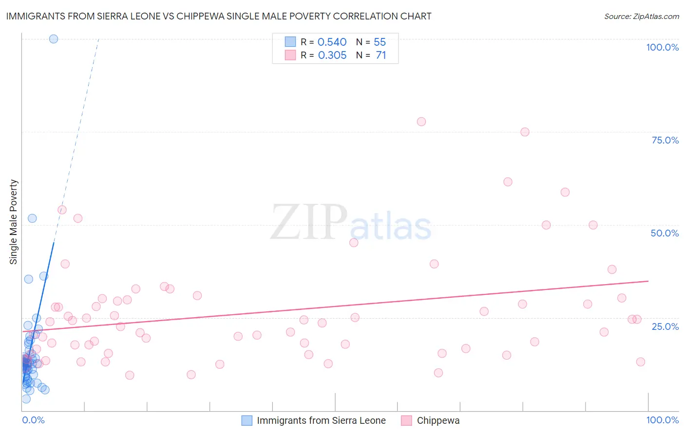 Immigrants from Sierra Leone vs Chippewa Single Male Poverty