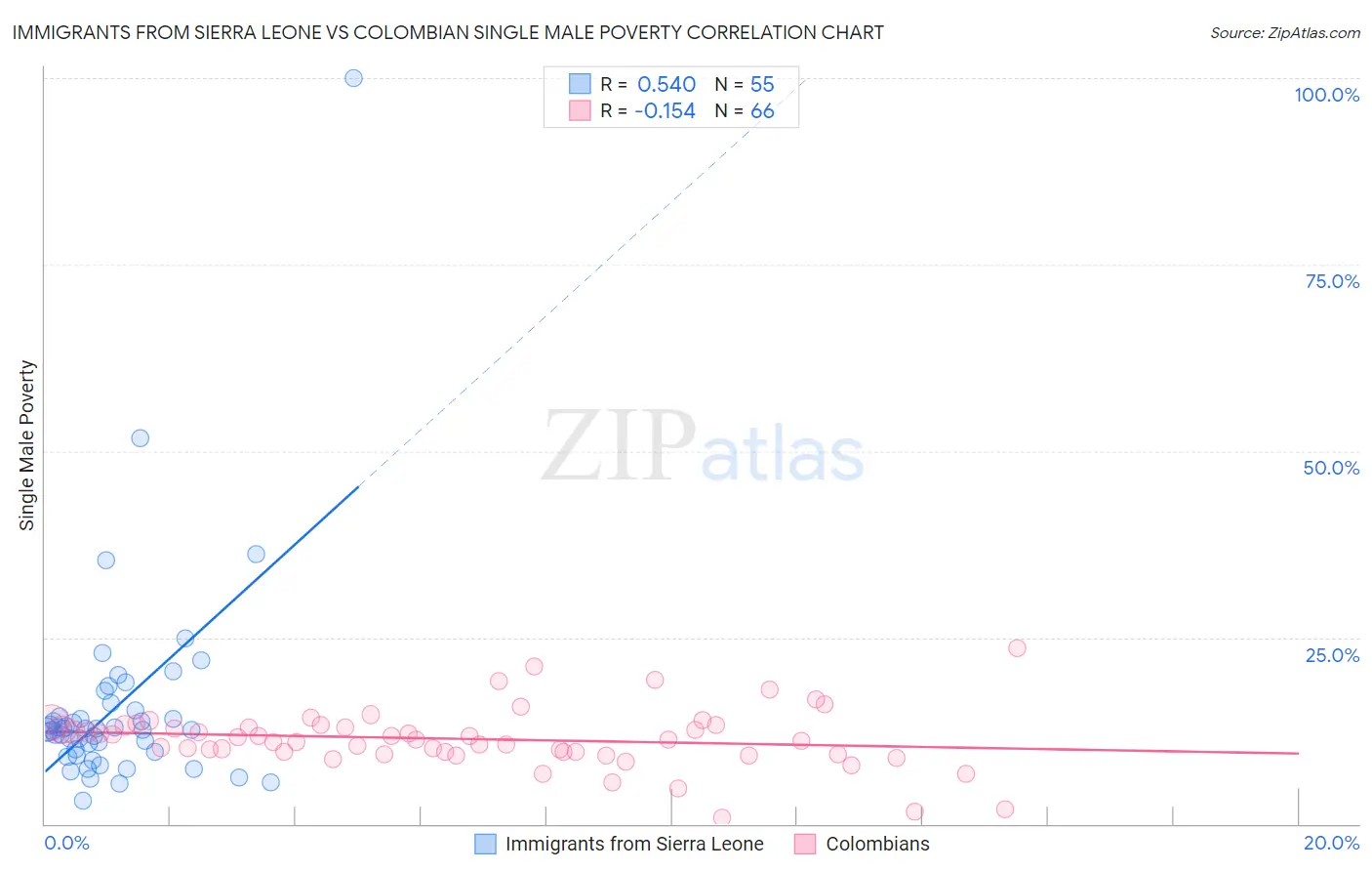 Immigrants from Sierra Leone vs Colombian Single Male Poverty