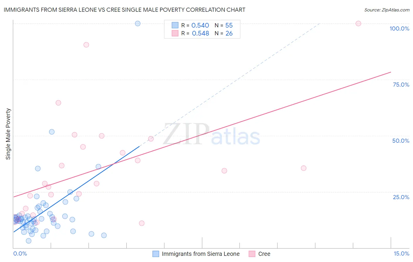 Immigrants from Sierra Leone vs Cree Single Male Poverty