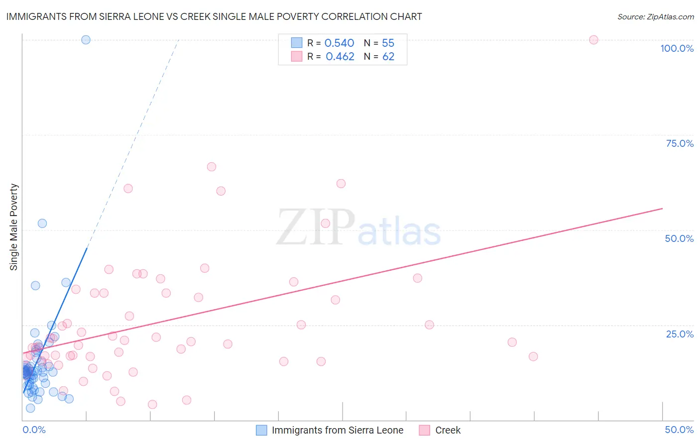Immigrants from Sierra Leone vs Creek Single Male Poverty