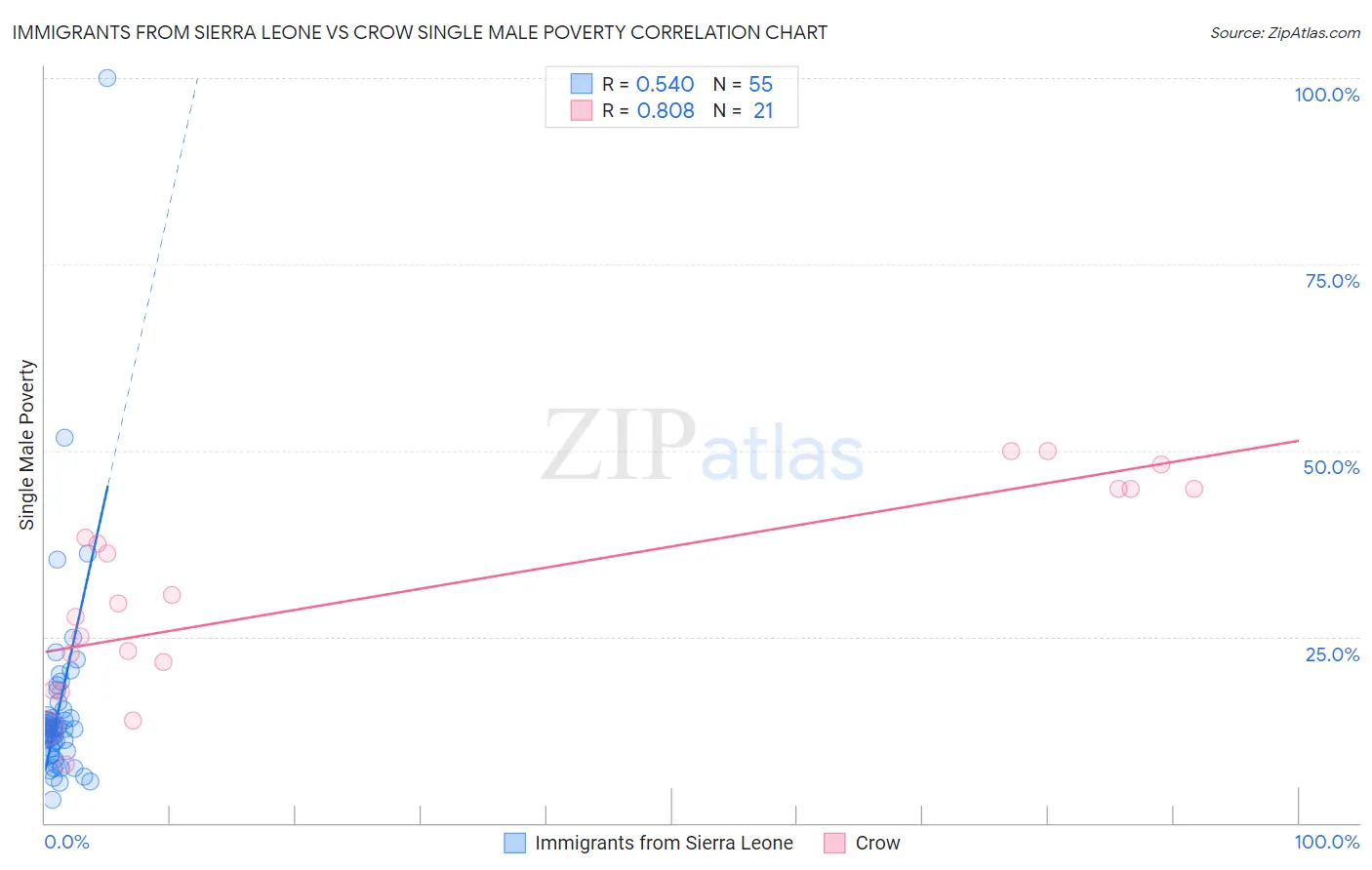 Immigrants from Sierra Leone vs Crow Single Male Poverty