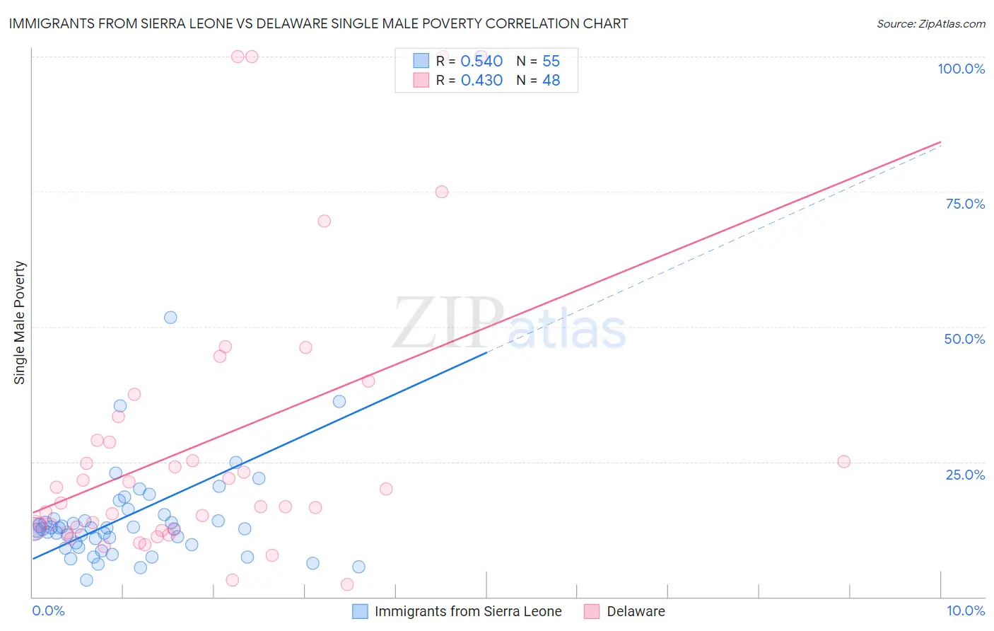 Immigrants from Sierra Leone vs Delaware Single Male Poverty