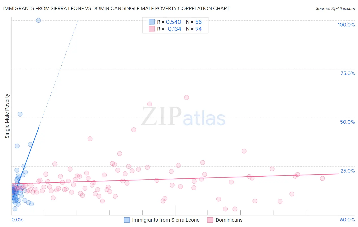 Immigrants from Sierra Leone vs Dominican Single Male Poverty