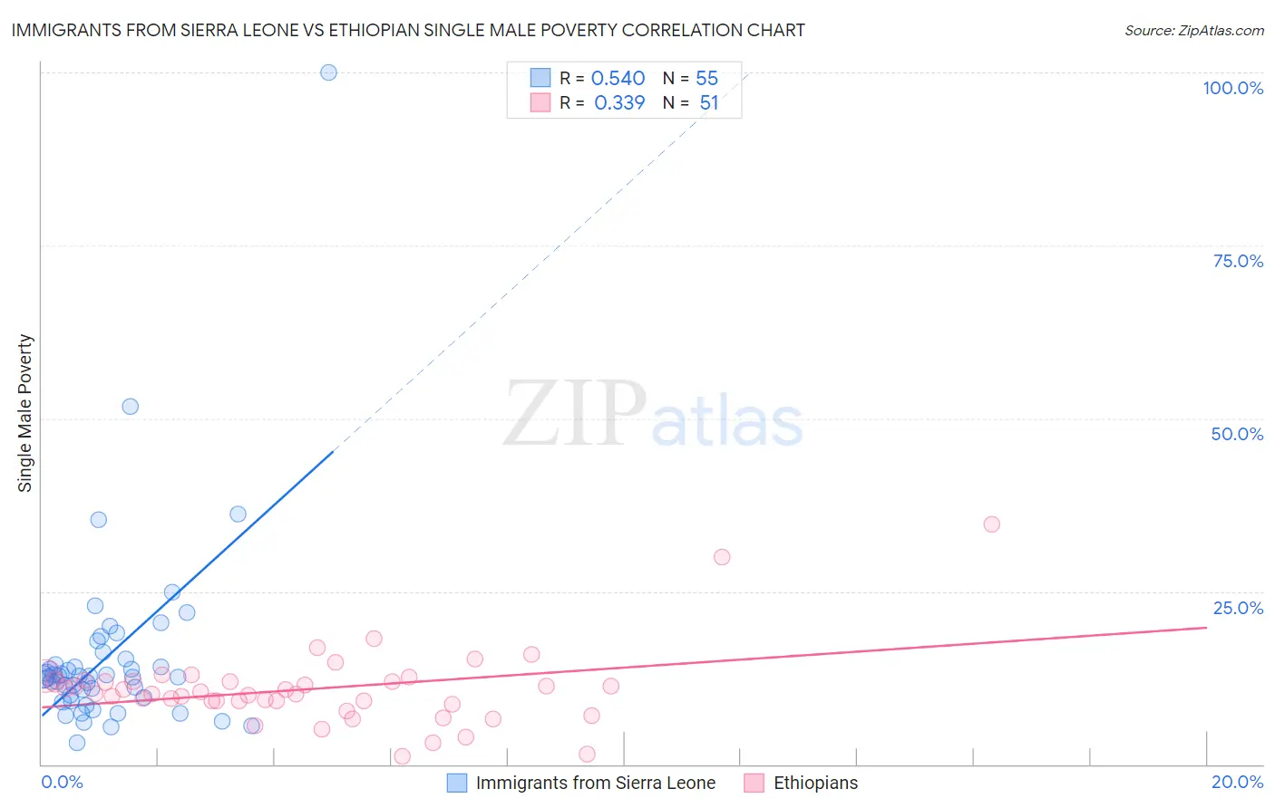 Immigrants from Sierra Leone vs Ethiopian Single Male Poverty