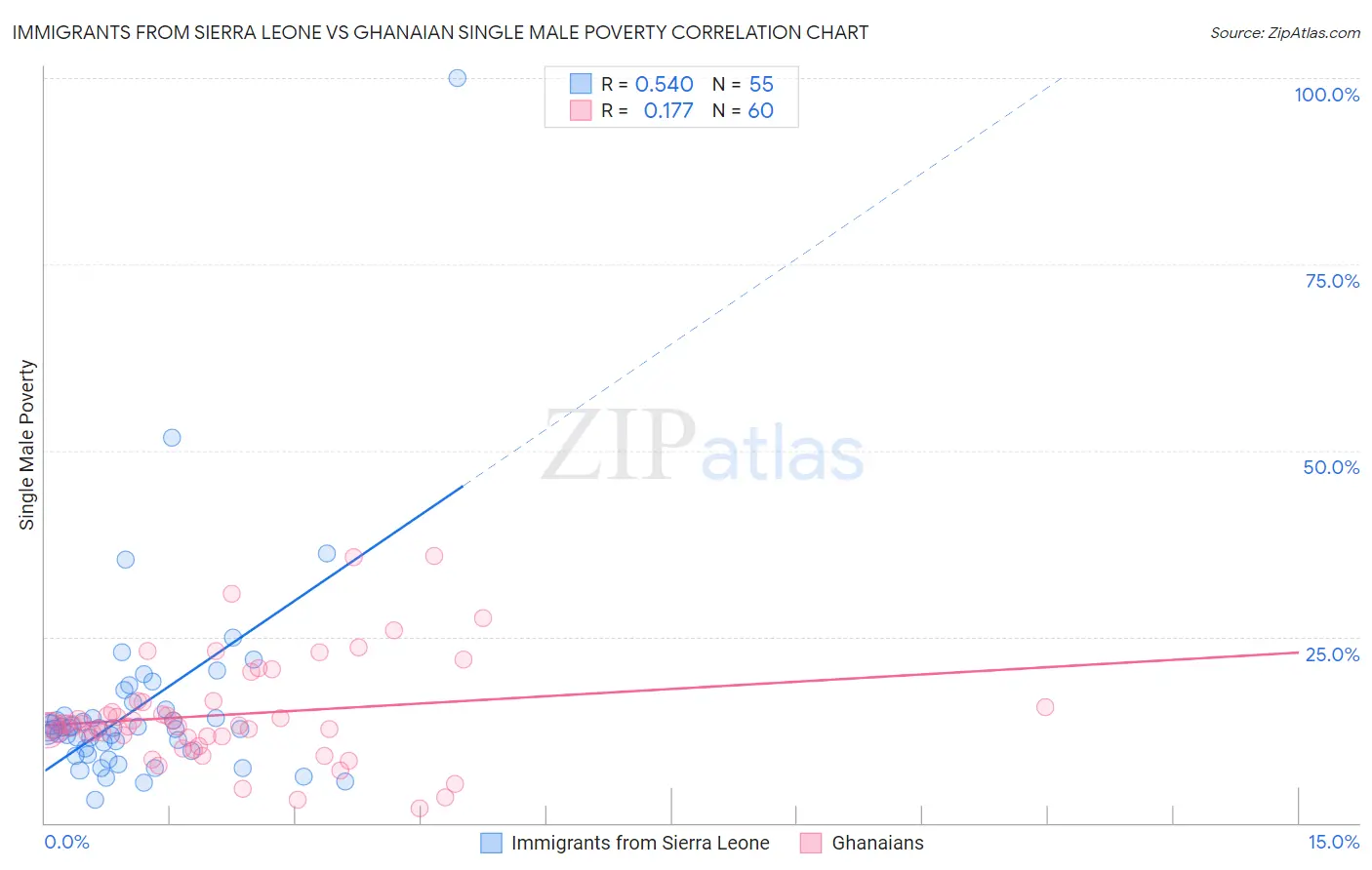 Immigrants from Sierra Leone vs Ghanaian Single Male Poverty