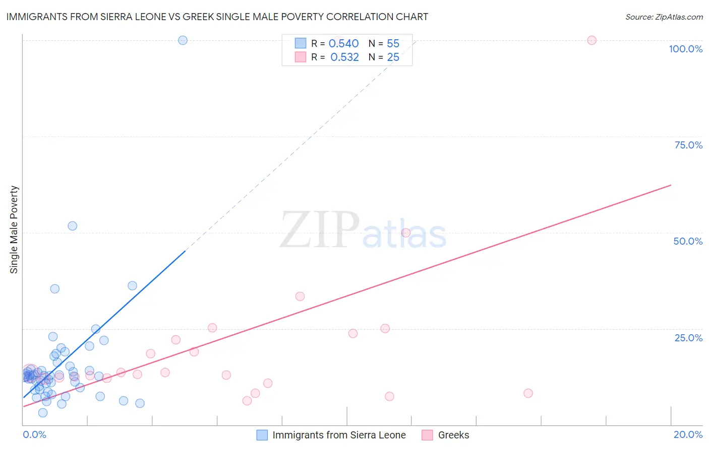 Immigrants from Sierra Leone vs Greek Single Male Poverty