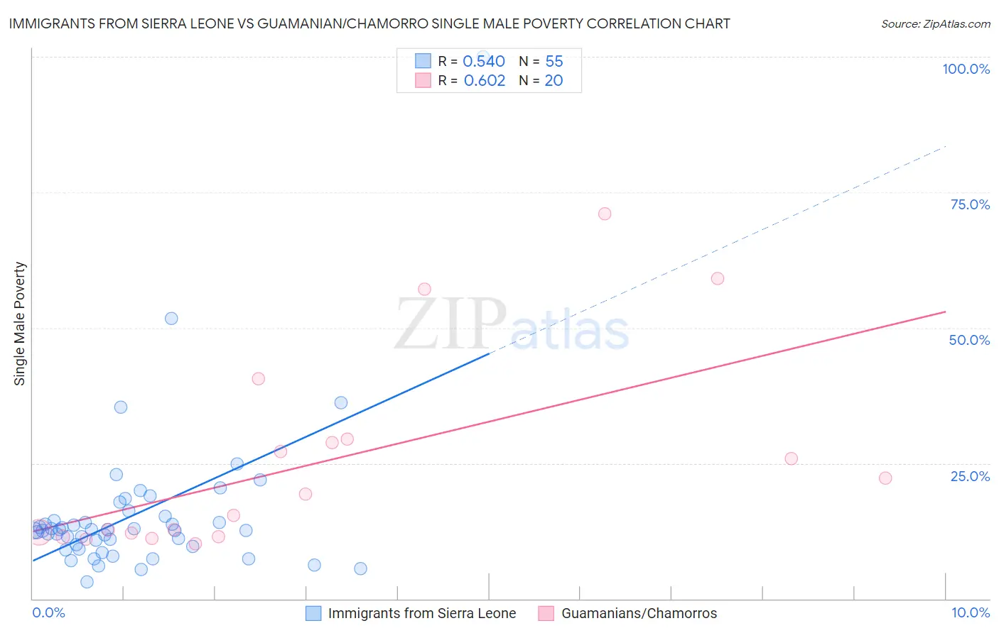 Immigrants from Sierra Leone vs Guamanian/Chamorro Single Male Poverty