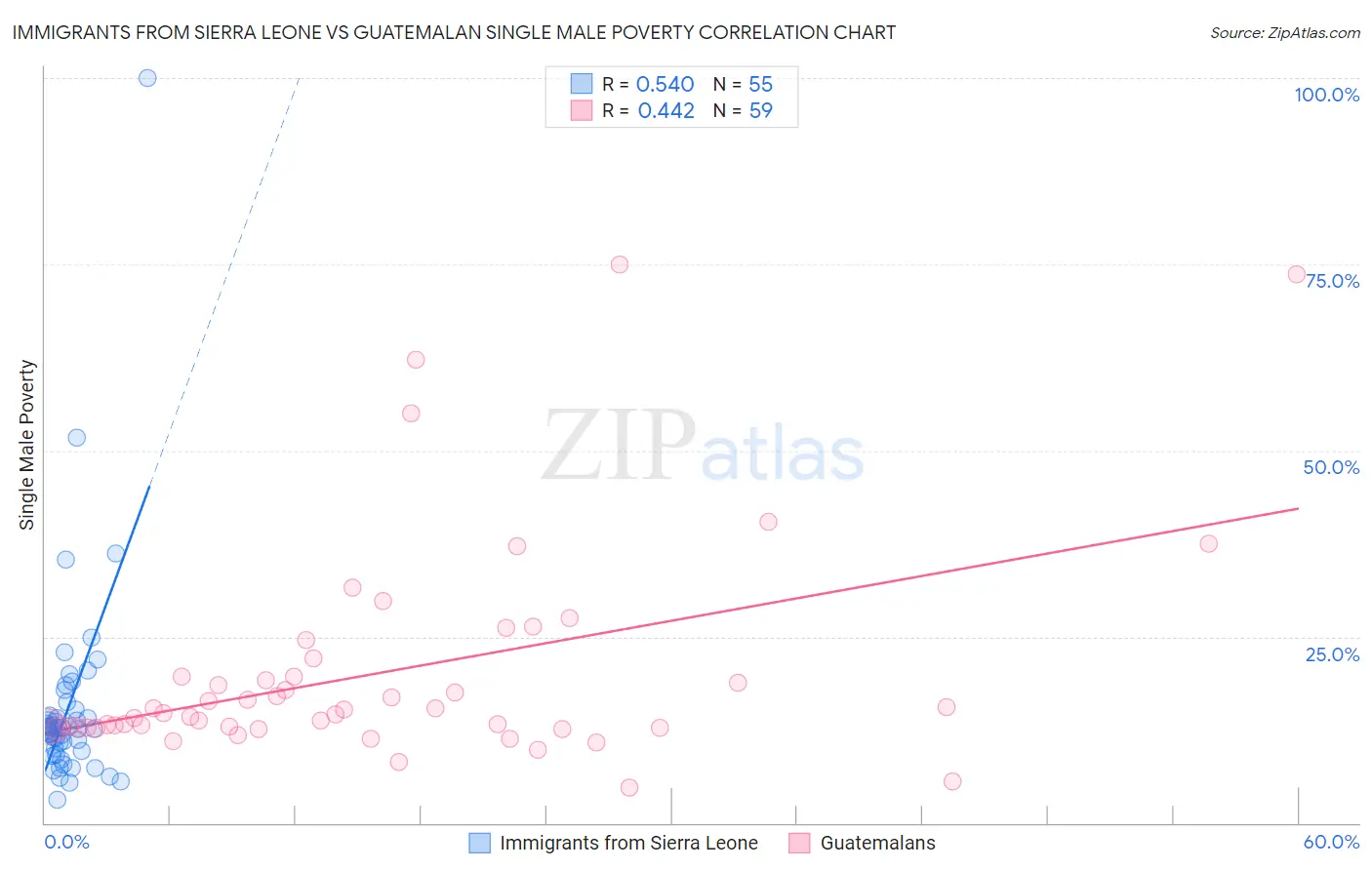 Immigrants from Sierra Leone vs Guatemalan Single Male Poverty