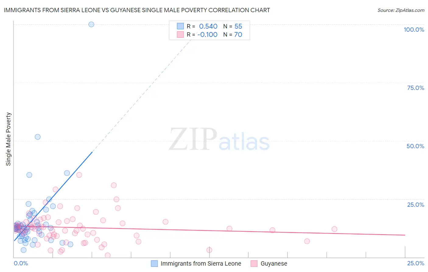 Immigrants from Sierra Leone vs Guyanese Single Male Poverty