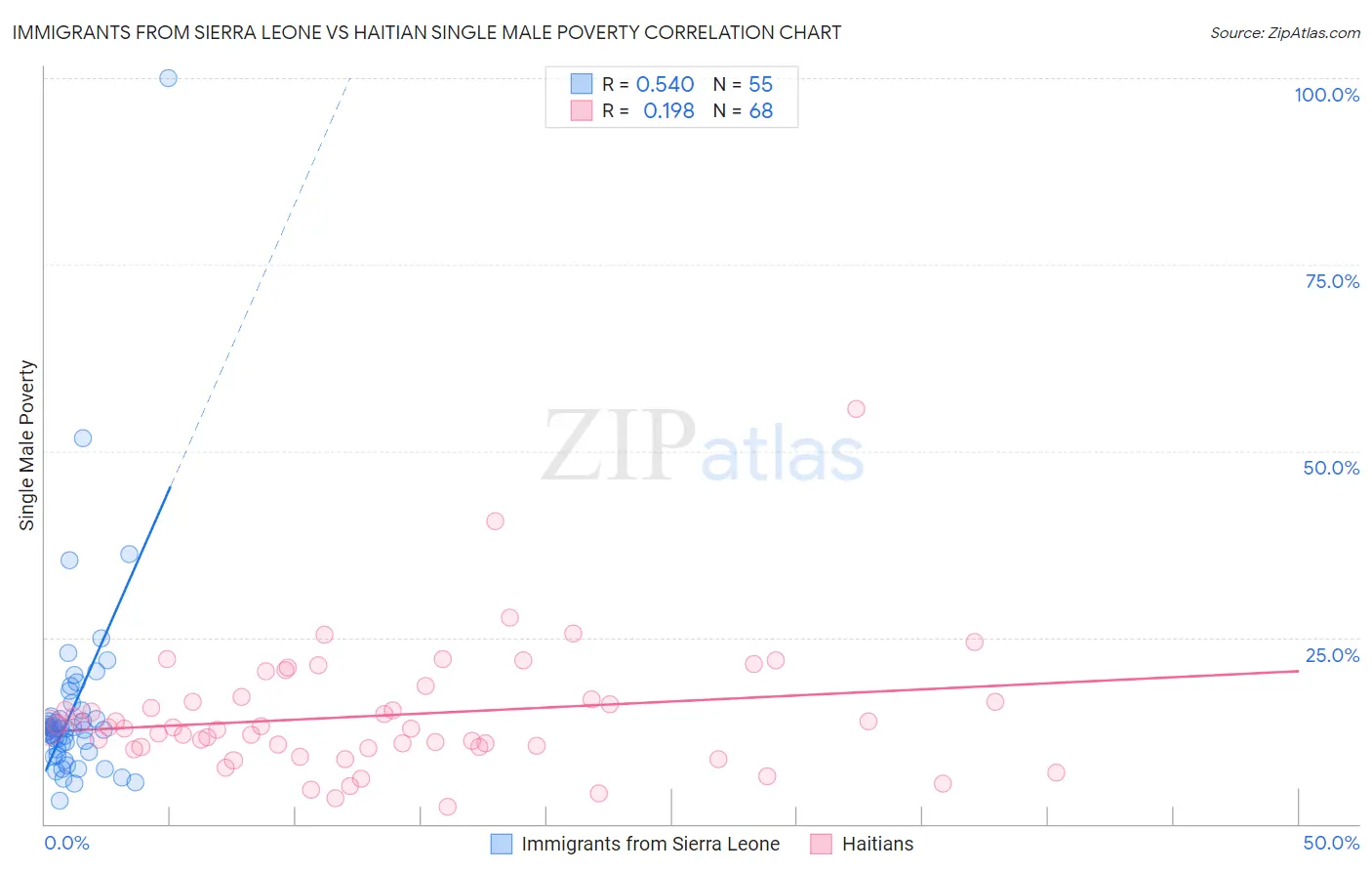 Immigrants from Sierra Leone vs Haitian Single Male Poverty