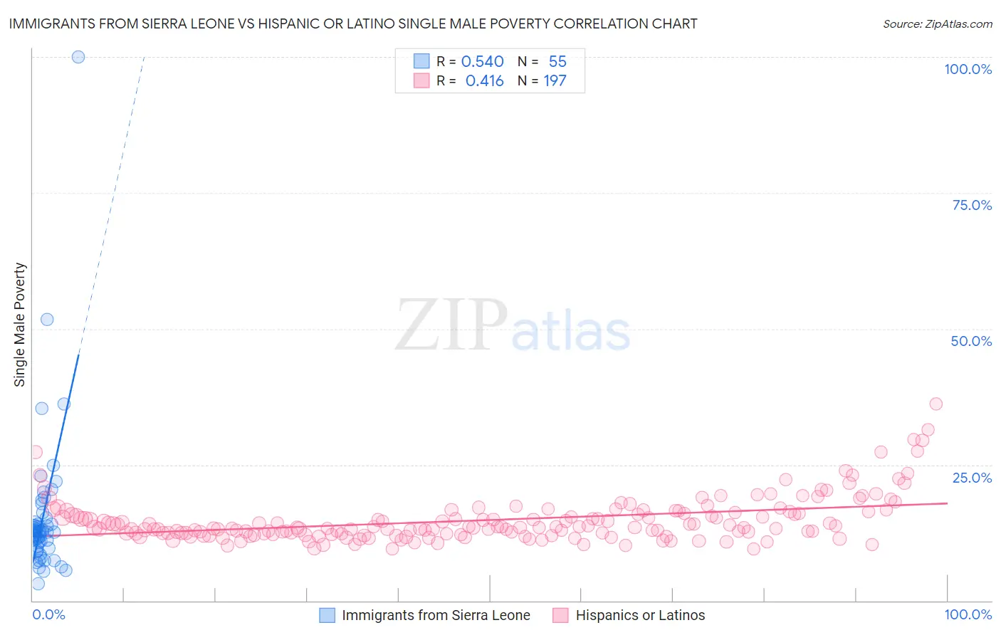 Immigrants from Sierra Leone vs Hispanic or Latino Single Male Poverty