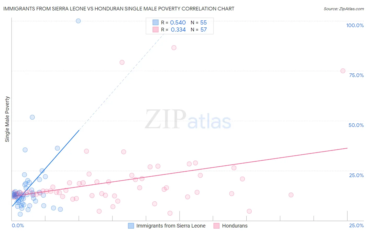 Immigrants from Sierra Leone vs Honduran Single Male Poverty