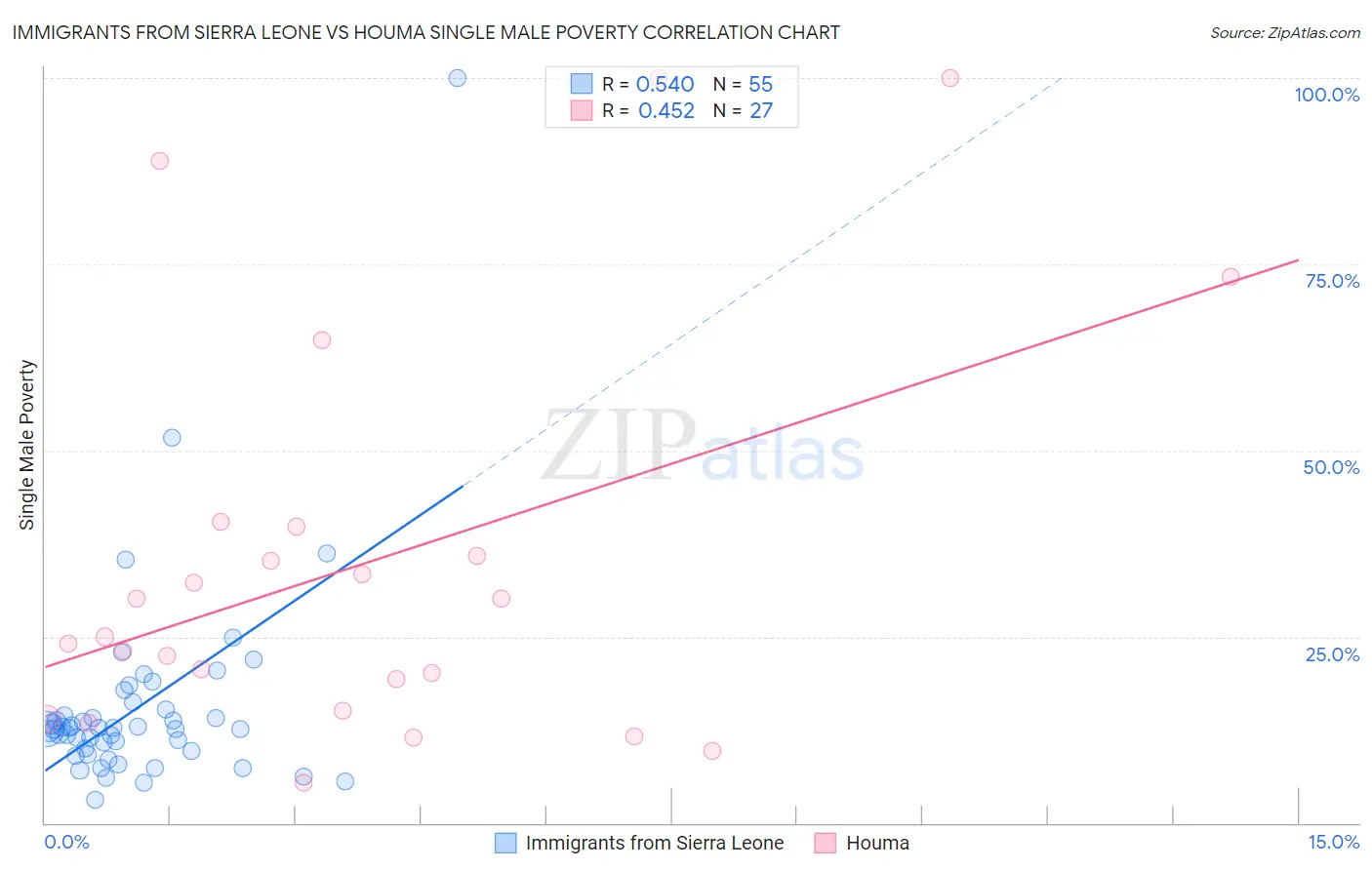 Immigrants from Sierra Leone vs Houma Single Male Poverty