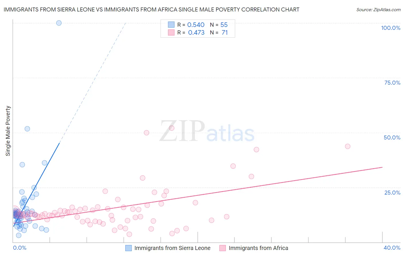 Immigrants from Sierra Leone vs Immigrants from Africa Single Male Poverty