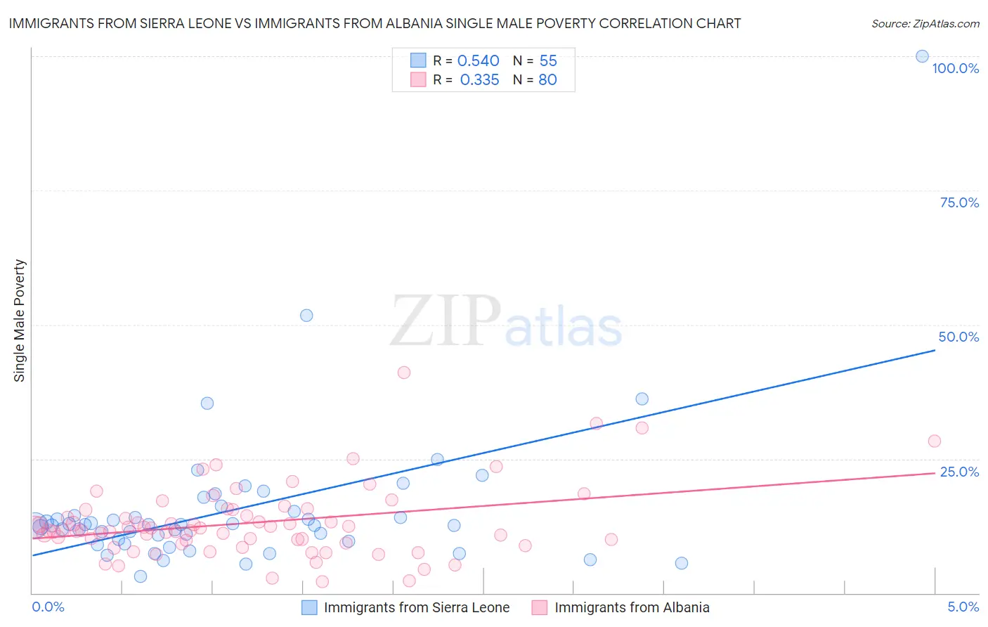 Immigrants from Sierra Leone vs Immigrants from Albania Single Male Poverty