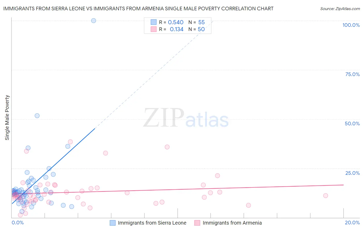 Immigrants from Sierra Leone vs Immigrants from Armenia Single Male Poverty