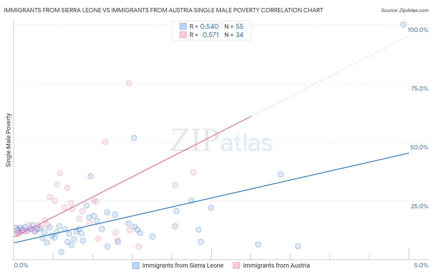 Immigrants from Sierra Leone vs Immigrants from Austria Single Male Poverty